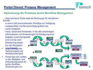 Das teamwork Portal stellt die Werkzeuge für interaktiven Schritte  in einem (teil-)automatisierten Workflow zur Verfügung Aufgabenliste und Benachrichtigung/Alarm bei  neuen Aufgaben neue, temporäre Portalseite, in der alle notwendigen Informationen und Anwendungen für Erledigung einer Aufgabe zusammengestellt  sind und die nach  Abarbeitung wieder  aus der Navigation  verschwindet zugrundeliegende Technik basiert auf Workflow-Standard Portal fügt sich nahtlos    in den Modellier- und Entwicklungszyklus für große Workflow Anwendungen ein 9 Portal Dienst: Prozess Management Optimierung der Prozesse durch Workflow Management WB Modeler WID Portal Architect Process Developer Tester Business Analyst WebSphere Process  Server Business Processes Export BPEL project Import BPEL project Portlet Developer Tester Deploy Deploy Code EAR (JAR+BPEL) WID ITE RAD Export WAR WAR (portletDD) RAD ITE Deploy White Board Session Page Layout Deployer/  Admin WebSphere Portal Portlets Integration Specialist           Portlet Design  WB Monitor Dashboards 