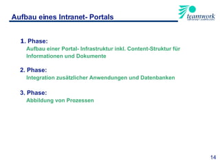 1 . Phase:  Aufbau einer Portal- Infrastruktur inkl. Content-Struktur für  Informationen und Dokumente 2. Phase:   Integration zusätzlicher Anwendungen und Datenbanken 3. Phase:  Abbildung von Prozessen Aufbau eines Intranet- Portals  14 