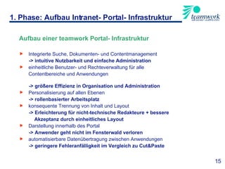 Aufbau einer teamwork Portal- Infrastruktur Integrierte Suche, Dokumenten- und Contentmanagement   -> intuitive Nutzbarkeit und einfache Administration einheitliche Benutzer- und Rechteverwaltung für alle  Contentbereiche und Anwendungen   -> größere Effizienz in Organisation und Administration Personalisierung auf allen Ebenen   -> rollenbasierter Arbeitsplatz konsequente Trennung von Inhalt und Layout   -> Erleichterung für nicht-technische Redakteure + bessere  Akzeptanz durch einheitliches Layout Darstellung innerhalb des Portal   -> Anwender geht nicht im Fensterwald verloren automatisierbare Datenübertragung zwischen Anwendungen   -> geringere Fehleranfälligkeit im Vergleich zu Cut&Paste 1. Phase: Aufbau Intranet- Portal- Infrastruktur 15 
