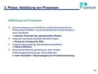 Abbildung von Prozessen Zusammenfassung von Richtlinien (Unternehmenshandbuch), Prozessdokumentation und prozessorientierten Anwendungen in  einer Oberfläche   -> bessere Kontrolle des operationellen Risikos integrierte standardkompatible Workflow-Engine  -> Portal als Frontend für SOA moderne leistungsfähige Standardbenutzerplattform   -> höhere Effizienz komponentenbasierte gemeinsame, aber verteilte  Anwendungsentwicklung der Verbundspartner   -> mehr Flexibiltät + Gleichzeitigkeit der Produktentwicklung 3. Phase: Abbildung von Prozessen 17 