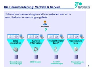 Die Herausforderung: Vertrieb & Service Mitarbeiter CRM System   Unternehmens Anwendungen Kunden Anwendungen Unternehmens Intranet Kunden Information Transaktionaler Zugriff Sales Information ? Produktivitäts- tools Unternehmensanwendungen und Informationen werden in verschiedenen Anwendungen geliefert 1. 1 