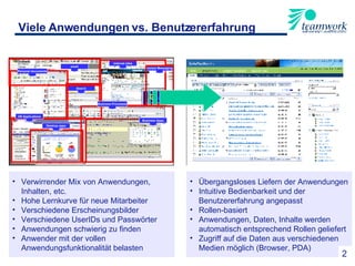 Viele Anwendungen vs. Benutzererfahrung Verwirrender Mix von Anwendungen, Inhalten, etc. Hohe Lernkurve für neue Mitarbeiter Verschiedene Erscheinungsbilder Verschiedene UserIDs und Passwörter Anwendungen schwierig zu finden Anwender mit der vollen Anwendungsfunktionalität belasten Übergangsloses Liefern der Anwendungen Intuitive Bedienbarkeit und der Benutzererfahrung angepasst Rollen-basiert Anwendungen, Daten, Inhalte werden automatisch entsprechend Rollen geliefert Zugriff auf die Daten aus verschiedenen Medien möglich (Browser, PDA)  2 email Personal documents HR applications Instant messaging Internet sites Search Personal documents HR Applications Desktop apps Instant Messaging Business Processes Business Apps 