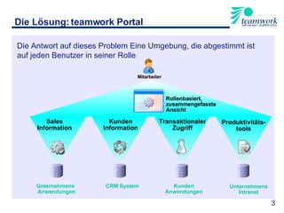 3 CRM System Unternehmens Anwendungen Kunden Anwendungen Unternehmens Intranet Kunden Information Transaktionaler Zugriff Produktivitäts- tools Sales Information ? Mitarbeiter Rollenbasiert,  zusammengefasste  Ansicht Die Lösung: teamwork Portal  Die Antwort auf dieses Problem Eine Umgebung, die abgestimmt ist auf jeden Benutzer in seiner Rolle 