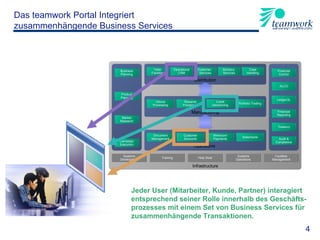 Das teamwork Portal Integriert  zusammenhängende Business Services Jeder User (Mitarbeiter, Kunde, Partner) interagiert  entsprechend seiner Rolle innerhalb des Geschäfts- prozesses mit einem Set von Business Services für  zusammenhängende Transaktionen. 4 Systems Development Training Help Desk Systems Operations Facilities Management Financial Control ALCO LedgerGL Financial Reporting Treasury Audit & Compliance Statements Wireroom/ Payments Document Management Customer Accounts Operations  Portfolio Trading Rewards Processing Credit Decisioning Inforce Processing Manufacturing Business Planning Product Planning Market Research Campaign Execution Case Handling Operational CRM Advisory  Services Teller Facilities Distribution Customer  Services Infrastructure 