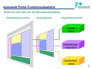 teamwork Portal Funktionsüberblick 5 Portal ist viel mehr als die Benutzeroberfläche. Präsentationsschicht Portal-Dienste Integrationsschicht Inhalte Daten Anwendungs- integration Zusammen- arbeit 