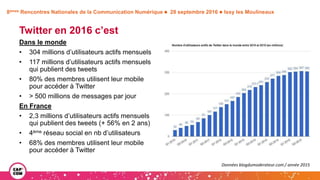 8èmes Rencontres Nationales de la Communication Numérique  28 septembre 2016  Issy les Moulineaux
Twitter en 2016 c’est
Dans le monde
• 304 millions d’utilisateurs actifs mensuels
• 117 millions d’utilisateurs actifs mensuels
qui publient des tweets
• 80% des membres utilisent leur mobile
pour accéder à Twitter
• > 500 millions de messages par jour
En France
• 2,3 millions d’utilisateurs actifs mensuels
qui publient des tweets (+ 56% en 2 ans)
• 4ème réseau social en nb d’utilisateurs
• 68% des membres utilisent leur mobile
pour accéder à Twitter
Données blogdumoderateur.com / année 2015
 