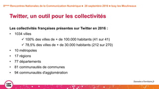 8èmes Rencontres Nationales de la Communication Numérique  28 septembre 2016  Issy les Moulineaux
Twitter, un outil pour les collectivités
Les collectivités françaises présentes sur Twitter en 2016 :
• 1034 villes
 100% des villes de + de 100.000 habitants (41 sur 41)
 78,5% des villes de + de 30.000 habitants (212 sur 270)
• 10 métropoles
• 17 régions
• 77 départements
• 81 communautés de communes
• 94 communautés d'agglomération
Données eTerritoire.fr
 