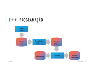 C++::PROGRAMAÇÃO
20/04/2017 (C) 2017, PJANDL. 13
Editor
ASCII
Compilador
C/C++
Arquivo
Fonte
Arquivo
Objeto
Arquivo
Executável
Bibliotecas Ligador
 