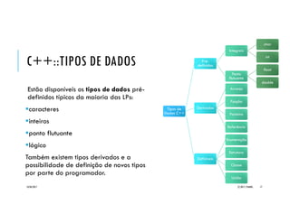 C++::TIPOS DE DADOS
Estão disponíveis os tipos de dados pré-
definidos típicos da maioria das LPs:
caracteres
inteiros
ponto flutuante
lógico
Também existem tipos derivados e a
possibilidade de definição de novos tipos
por parte do programador.
Tipos de
Dados C++
Tipos de
Dados C++
Pré-
definidos
Pré-
definidos
IntegraisIntegrais
charchar
intint
Ponto
flutuante
Ponto
flutuante
floatfloat
doubledouble
LógicoLógico boolbool
DerivadosDerivados
ArranjoArranjo
FunçãoFunção
PonteiroPonteiro
ReferênciaReferência
DefiníveisDefiníveis
EnumeraçãoEnumeração
EstruturaEstrutura
ClasseClasse
UniãoUnião
20/04/2017 (C) 2017, PJANDL. 17
 