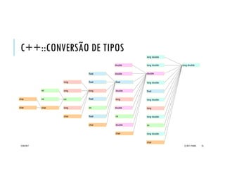 C++::CONVERSÃO DE TIPOS
20/04/2017 (C) 2017, PJANDL. 26
long
char
float float
char
char char
intint
long
long
float
char
doubledouble
int
long
float
int
float
double
double
long
double
int
double
char
long double long double
long double
long double
long
int
char
float
long double
long double
long double
Este diagrama mostra apenas
os tipos de dados principais
 