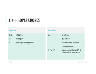 C++::OPERADORES
Lógicos
&& e lógico
|| ou lógico
! não lógico (negação)
Bit-a-bit
& e bitwise
| ou bitwise
ˆ ou-exclusivo bitwise
~ complemento
>>, << deslocamento (shift) à
direita e à esquerda
20/04/2017 (C) 2017, PJANDL. 32
 