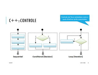 C++::CONTROLE
20/04/2017 (C) 2017, PJANDL. 36
Controle de fluxo estabelece como e
quais diretivas serão executadas.
 