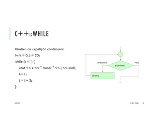 C++::WHILE
Diretiva de repetição condicional.
int k = 0, j = 20;
while (k < j) {
cout << k << " menor " << j << endl;
k++;
j = j - 2;
}
20/04/2017 (C) 2017, PJANDL. 38
expressão
diretiva
falsaverdadeira
Os fragmentos que seguem podem ser
testados, bastando incluí-los num
programa mínimo.
Exemplo
_Fragmentos
 