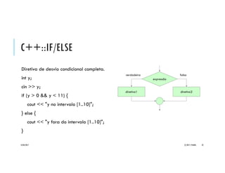 C++::IF/ELSE
Diretiva de desvio condicional completa.
int y;
cout << "Digite um inteiro para y: ";
cin >> y;
if (y > 0 && y < 11) {
cout << "y no intervalo [1..10]" << endl;
} else {
cout << "y fora do intervalo [1..10]" << endl;
}
20/04/2017 (C) 2017, PJANDL. 42
expressão
diretiva1
falsaverdadeira
diretiva2
Exemplo
_Fragmentos
 