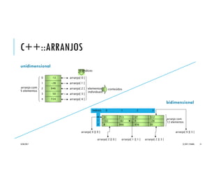 C++::ARRANJOS
Arranjos ou Arrays são:
conjuntos de elementos de um mesmo tipo;
organizados em posições consecutivas da
memória;
ocupando uma região de tamanho fixo
(capacidade máxima pré-definida);
seus elementos podem ser acessados individual
e aleatoriamente por meio de um índice
(primeira posição é zero).
Arranjos podem ser unidimensionais ou
multidimensionais,
Declaração (unidimensional):
<Tipo> <id>[<tamanho>];
Exemplos:
int a[10];
double f[1024];
float k[] = { 0.1, 2.3, 4.56, -78.9 };
20/04/2017 (C) 2017, PJANDL. 51
 
