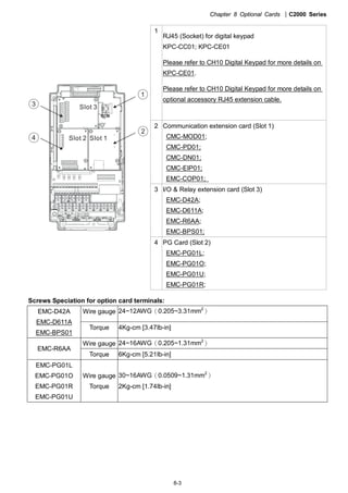 Chapter 8 Optional Cards |C2000 Series
8-3
1
2
3
4 Slot 1Slot 2
Slot 3
1
RJ45 (Socket) for digital keypad
KPC-CC01; KPC-CE01
Please refer to CH10 Digital Keypad for more details on
KPC-CE01.
Please refer to CH10 Digital Keypad for more details on
optional accessory RJ45 extension cable.
2 Communication extension card (Slot 1)
CMC-MOD01;
CMC-PD01;
CMC-DN01;
CMC-EIP01;
EMC-COP01;
3 I/O & Relay extension card (Slot 3)
EMC-D42A;
EMC-D611A;
EMC-R6AA;
EMC-BPS01;
4 PG Card (Slot 2)
EMC-PG01L;
EMC-PG01O;
EMC-PG01U;
EMC-PG01R;
Screws Speciation for option card terminals:
Wire gauge 24~12AWG（0.205~3.31mm2
）EMC-D42A
EMC-D611A
EMC-BPS01
Torque 4Kg-cm [3.47Ib-in]
Wire gauge 24~16AWG（0.205~1.31mm2
）
EMC-R6AA
Torque 6Kg-cm [5.21Ib-in]
EMC-PG01L
EMC-PG01O
EMC-PG01R
EMC-PG01U
Wire gauge
Torque
30~16AWG（0.0509~1.31mm2
）
2Kg-cm [1.74Ib-in]
 