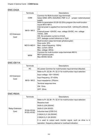 Chapter 8 Optional Cards |C2000 Series
8-4
EMC-D42A
Terminals Descriptions
COM
Common for Multi-function input terminals
Select SINK（NPN）/SOURCE（PNP）in J1 jumper / external power
supply
MI10~ MI13
Refer to parameters 02-26~02-29 to program the multi-function
inputs MI10~MI13.
Internal power is applied from terminal E24: +24Vdc±5% 200mA,
5W
External power +24VDC: max. voltage 30VDC, min. voltage
19VDC, 30W
ON: the activation current is 6.5mA
OFF: leakage current tolerance is 10μA
MO10~MO11
Multi-function output terminals (photocoupler)
Duty-cycle: 50%
Max. output frequency: 100Hz
Max. current: 50mA
Max. voltage: 48Vdc
I/O Extension
Card
MXM
Common for multi-function output terminals MO10,
MO11(photocoupler)
Max 48VDC 50mA
EMC-D611A
Terminals Descriptions
AC AC power Common for multi-function input terminal (Neutral)
I/O Extension
Card
MI10~ MI15
Refer to Pr. 02.26~ Pr. 02.31 for multi-function input selection
Input voltage: 100~130VAC
Input frequency: 57~63Hz
Input impedance: 27Kohm
Terminal response time:
ON: 10ms
OFF: 20ms
EMC-R6AA
Terminals Descriptions
Relay Extension
Card
R10A~R15A
R10C~R15C
Refer to Pr. 02.36~ Pr. 02.41 for multi-function input selection
Resistive load:
5A(N.O.)/3A 250VAC
5A(N.O.)/3A 30VDC
Inductive load (COS 0.4)
2.0A(N.O.)/1.2A 250VAC
2.0A(N.O.)/1.2A 30VDC
It is used to output each monitor signal, such as drive is in
operation, frequency attained or overload indication.
 