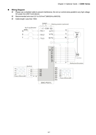 Chapter 8 Optional Cards |C2000 Series
8-7
Wiring Diagram
Please use a shielded cable to prevent interference. Do not run control wires parallel to any high voltage
AC power line (200 V and above).
Recommended wire size 0.21 to 0.81mm
2
(AWG24 to AWG18).
Cable length: Less than 100m
R/L1
S/L2
T/L3
NFB
R
S
T
+1 +2/B1 B2
U/T1
V/T2
W/T3
M
3~
-
U
W
V
VP
DCM
A1
A1
B1
B1
Z1
Z1
PG
A2
A2
B2
B2
Line driver
EH-PLC
Y0
Y0
Y1
Y1
Y0
Y0
Y1
Y1
AO
AO
BO
BO
ZO
ZO
EMC-PG01L
AO
AO
BO
BO
Phase difference90o
SG
Jumper
No-Fuse Breaker
Braking resistor (optional)
Motor
Reflective Encoders
Phase difference90o
 
