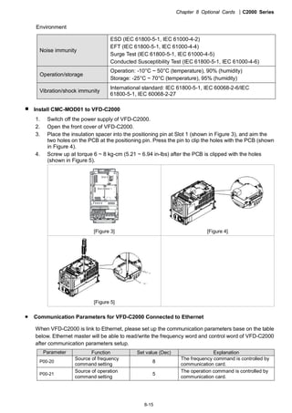 Chapter 8 Optional Cards |C2000 Series
8-15
Environment
Noise immunity
ESD (IEC 61800-5-1, IEC 61000-4-2)
EFT (IEC 61800-5-1, IEC 61000-4-4)
Surge Test (IEC 61800-5-1, IEC 61000-4-5)
Conducted Susceptibility Test (IEC 61800-5-1, IEC 61000-4-6)
Operation/storage
Operation: -10°C ~ 50°C (temperature), 90% (humidity)
Storage: -25°C ~ 70°C (temperature), 95% (humidity)
Vibration/shock immunity
International standard: IEC 61800-5-1, IEC 60068-2-6/IEC
61800-5-1, IEC 60068-2-27
Install CMC-MOD01 to VFD-C2000
1. Switch off the power supply of VFD-C2000.
2. Open the front cover of VFD-C2000.
3. Place the insulation spacer into the positioning pin at Slot 1 (shown in Figure 3), and aim the
two holes on the PCB at the positioning pin. Press the pin to clip the holes with the PCB (shown
in Figure 4).
4. Screw up at torque 6 ~ 8 kg-cm (5.21 ~ 6.94 in-lbs) after the PCB is clipped with the holes
(shown in Figure 5).
Slot 1Slot 2
Slot 3
[Figure 3] [Figure 4]
[Figure 5]
Communication Parameters for VFD-C2000 Connected to Ethernet
When VFD-C2000 is link to Ethernet, please set up the communication parameters base on the table
below. Ethernet master will be able to read/write the frequency word and control word of VFD-C2000
after communication parameters setup.
Parameter Function Set value (Dec) Explanation
P00-20
Source of frequency
command setting
8
The frequency command is controlled by
communication card.
P00-21
Source of operation
command setting
5
The operation command is controlled by
communication card.
 