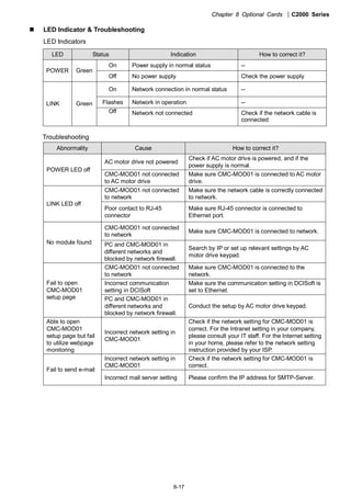Chapter 8 Optional Cards |C2000 Series
8-17
LED Indicator & Troubleshooting
LED Indicators
LED Status Indication How to correct it?
On Power supply in normal status --
POWER Green
Off No power supply Check the power supply
On Network connection in normal status --
Flashes Network in operation --LINK Green
Off Network not connected Check if the network cable is
connected
Troubleshooting
Abnormality Cause How to correct it?
AC motor drive not powered
Check if AC motor drive is powered, and if the
power supply is normal.
POWER LED off
CMC-MOD01 not connected
to AC motor drive
Make sure CMC-MOD01 is connected to AC motor
drive.
CMC-MOD01 not connected
to network
Make sure the network cable is correctly connected
to network.
LINK LED off
Poor contact to RJ-45
connector
Make sure RJ-45 connector is connected to
Ethernet port.
CMC-MOD01 not connected
to network
Make sure CMC-MOD01 is connected to network.
No module found PC and CMC-MOD01 in
different networks and
blocked by network firewall.
Search by IP or set up relevant settings by AC
motor drive keypad.
CMC-MOD01 not connected
to network
Make sure CMC-MOD01 is connected to the
network.
Incorrect communication
setting in DCISoft
Make sure the communication setting in DCISoft is
set to Ethernet.
Fail to open
CMC-MOD01
setup page PC and CMC-MOD01 in
different networks and
blocked by network firewall.
Conduct the setup by AC motor drive keypad.
Able to open
CMC-MOD01
setup page but fail
to utilize webpage
monitoring
Incorrect network setting in
CMC-MOD01
Check if the network setting for CMC-MOD01 is
correct. For the Intranet setting in your company,
please consult your IT staff. For the Internet setting
in your home, please refer to the network setting
instruction provided by your ISP.
Incorrect network setting in
CMC-MOD01
Check if the network setting for CMC-MOD01 is
correct.
Fail to send e-mail
Incorrect mail server setting Please confirm the IP address for SMTP-Server.
 