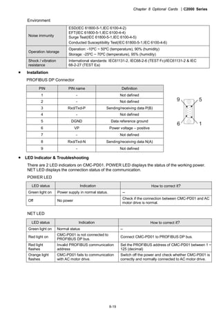 Chapter 8 Optional Cards |C2000 Series
8-19
Environment
Noise immunity
ESD(IEC 61800-5-1,IEC 6100-4-2)
EFT(IEC 61800-5-1,IEC 6100-4-4)
Surge Teat(IEC 61800-5-1,IEC 6100-4-5)
Conducted Susceptibility Test(IEC 61800-5-1,IEC 6100-4-6)
Operation /storage
Operation: -10ºC ~ 50ºC (temperature), 90% (humidity)
Storage: -25ºC ~ 70ºC (temperature), 95% (humidity)
Shock / vibration
resistance
International standards: IEC61131-2, IEC68-2-6 (TEST Fc)/IEC61131-2 & IEC
68-2-27 (TEST Ea)
Installation
PROFIBUS DP Connector
PIN PIN name Definition
1 - Not defined
2 - Not defined
3 Rxd/Txd-P Sending/receiving data P(B)
4 - Not defined
5 DGND Data reference ground
6 VP Power voltage – positive
7 - Not defined
16
59
8 Rxd/Txd-N Sending/receiving data N(A)
9 - Not defined
LED Indicator & Troubleshooting
There are 2 LED indicators on CMC-PD01. POWER LED displays the status of the working power.
NET LED displays the connection status of the communication.
POWER LED
LED status Indication How to correct it?
Green light on Power supply in normal status. --
Off No power
Check if the connection between CMC-PD01 and AC
motor drive is normal.
NET LED
LED status Indication How to correct it?
Green light on Normal status --
Red light on
CMC-PD01 is not connected to
PROFIBUS DP bus.
Connect CMC-PD01 to PROFIBUS DP bus.
Red light
flashes
Invalid PROFIBUS communication
address
Set the PROFIBUS address of CMC-PD01 between 1 ~
125 (decimal)
Orange light
flashes
CMC-PD01 fails to communication
with AC motor drive.
Switch off the power and check whether CMC-PD01 is
correctly and normally connected to AC motor drive.
 