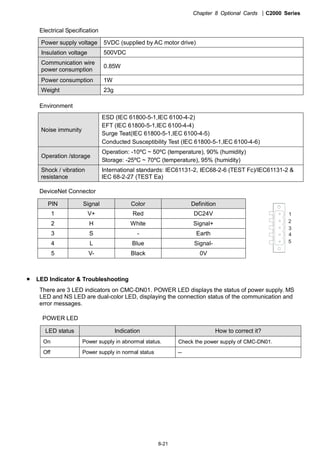Chapter 8 Optional Cards |C2000 Series
8-21
Electrical Specification
Power supply voltage 5VDC (supplied by AC motor drive)
Insulation voltage 500VDC
Communication wire
power consumption
0.85W
Power consumption 1W
Weight 23g
Environment
Noise immunity
ESD (IEC 61800-5-1,IEC 6100-4-2)
EFT (IEC 61800-5-1,IEC 6100-4-4)
Surge Teat(IEC 61800-5-1,IEC 6100-4-5)
Conducted Susceptibility Test (IEC 61800-5-1,IEC 6100-4-6)
Operation /storage
Operation: -10ºC ~ 50ºC (temperature), 90% (humidity)
Storage: -25ºC ~ 70ºC (temperature), 95% (humidity)
Shock / vibration
resistance
International standards: IEC61131-2, IEC68-2-6 (TEST Fc)/IEC61131-2 &
IEC 68-2-27 (TEST Ea)
DeviceNet Connector
PIN Signal Color Definition
1 V+ Red DC24V
2 H White Signal+
3 S - Earth
4 L Blue Signal-
5 V- Black 0V
5
4
3
2
1
LED Indicator & Troubleshooting
There are 3 LED indicators on CMC-DN01. POWER LED displays the status of power supply. MS
LED and NS LED are dual-color LED, displaying the connection status of the communication and
error messages.
POWER LED
LED status Indication How to correct it?
On Power supply in abnormal status. Check the power supply of CMC-DN01.
Off Power supply in normal status --
 