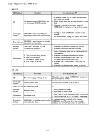 Chapter 8 Optional Cards |C2000 Series
8-22
NS LED
LED status Indication How to correct it?
Off
No power supply or CMC-DN01 has
not completed MAC ID test yet.
1. Check the power of CMC-DN01 and see if the
connection is normal.
2. Make sure at least one or more nodes are on the
bus.
3. Check if the serial transmission speed of
CMC-DN01 is the same as that of other nodes.
Green light
flashes
CMC-DN01 is on-line but has not
established connection to the master.
1. Configure CMC-DN01 to the scan list of the
master.
2. Re-download the configured data to the master.
Green light on
CMC-DN01 is on-line and is normally
connected to the master
--
Red light
flashes
CMC-DN01 is on-line, but I/O
connection is timed-out.
1. Check if the network connection is normal.
2. Check if the master operates normally.
Red light on
1. The communication is down.
2. MAC ID test failure.
3. No network power supply.
4. CMC-DN01 is off-line.
1. Make sure all the MAC IDs on the network are
not repeated.
2. Check if the network installation is normal.
3. Check if the baud rate of CMC-DN01 is
consistent with that of other nodes.
4. Check if the node address of CMC-DN01 is
illegal.
5. Check if the network power supply is normal.
MS LED
LED status Indication How to correct it?
Off No power supply or being off-line
Check the power supply of CMC-DN01 and see of
the connection is normal.
Green light
flashes
Waiting for I/O data Switch the master PLC to RUN status
Green light on I/O data are normal --
Red light
flashes
Mapping error
1. Reconfigure CMC-DN01
2. Re-power AC motor drive
Red light on Hardware error
1. See the error code displayed on AC motor drive.
2. Send back to the factory for repair if necessary.
Orange light
flashes
CMC-DN01 is establishing connection
with AC motor drive.
If the flashing lasts for a long time, check if
CMC-DN01 and AC motor drive are correctly
installed and normally connected to each other.
 