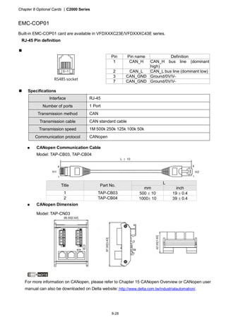 Chapter 8 Optional Cards |C2000 Series
8-28
EMC-COP01
Built-in EMC-COP01 card are available in VFDXXXC23E/VFDXXXC43E series.
RJ-45 Pin definition
Pin Pin name Definition
1 CAN_H CAN_H bus line (dominant
high)
2 CAN_L CAN_L bus line (dominant low)
3 CAN_GND Ground/0V/V-
RS485 socket
7 CAN_GND Ground/0V/V-
Specifications
Interface RJ-45
Number of ports 1 Port
Transmission method CAN
Transmission cable CAN standard cable
Transmission speed 1M 500k 250k 125k 100k 50k
Communication protocol CANopen
CANopen Communication Cable
Model: TAP-CB03, TAP-CB04
L
Title Part No.
mm inch
1 TAP-CB03 500 ± 10 19 ± 0.4
2 TAP-CB04 1000± 10 39 ± 0.4
CANopen Dimension
Model: TAP-CN03
NOTE
For more information on CANopen, please refer to Chapter 15 CANopen Overview or CANopen user
manual can also be downloaded on Delta website: http://www.delta.com.tw/industrialautomation/.
 