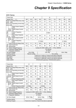 Chapter 9 Specifications |C2000 Series
9-1
Chapter 9 Specification
230V Series
Frame Size A B C
Model VFD-_ _ _C_ _ 007 015 022 037 055 075 110 150 185 220
Power of corresponding heavy duty
motor (kW)
0.4 0.75 1.5 2.2 3.7 5.5 7.5 11 15 18.5
Power of corrsponding normal duty
motor (kW)
0.75 1.5 2.2 3.7 5.5 7.5 11 15 18.5 22
Rated Output Capacity
(kVA)
1.9 2.8 4.0 6.4 9.6 12 19 25 28 34
Rated Output Current
(A)
4.8 7.1 10 16 24 31 47 62 71 86
HEAVY
DUTY
Carrier Frequency
(kHz)
2~6kHz
Rate Output Capacity
(kVA)
2.0 3.2 4.4 6.8 10 13 20 26 30 36
Rated Output Current
(A)
5 8 11 17 25 33 49 65 75 90
OutputRating
NORMAL
DUTY
Carrier Frequency
(kHz)
2~15kHz 2~10kHz
Input Current (A) Heavy Duty 6.1 11 15 18.5 26 34 50 68 78 95
Input Current (A)
Normal Duty
6.4 12 16 20 28 36 52 72 83 99
Rated Voltage/Frequency 3-phase AC 200V~240V (-15% ~ +10%), 50/60Hz
Operating Voltage Range 170~265Vac
InputRating
Frequency Tolerance 47~63Hz
AC Drive Weight 2.6± 0.3Kg 5.4± 1Kg 9.8± 1.5Kg
Cooling method Natural cooling Fan cooling
Braking Chopper Frame A to C (built-in); Frame D and above (optional)
DC reactor Frame A to C (optional); Frame D and above (built-in)
EMC Filter Frame A to C (optional); Frame D and above (optional)
EMC-COP01 VFDXXC23A (optional); VFDXXXC23E (built-in)
Frame Size D E F
Model VFD-_ _ _C_ _ 300 370 450 550 750 900
Power of corresponding heavy duty
motor (kW)
22 30 37 45 55 75
Power of corrsponding normal duty
motor (kW)
30 37 45 55 75 90
Rated Output Capacity
(kVA)
45 55 68 81 96 131
Rated Output Current
(A)
114 139 171 204 242 329
HEAVY
DUTY
Carrier Frequency (kHz) 2~6kHz
Rate Output Capacity
(kVA)
48 58 72 86 102 138
Rated Output Current
(A)
120 146 180 215 255 346
OutputRating
NORMAL
DUTY
Carrier Frequency (kHz) 2~10kHz 2~9 kHz
Input Current (A) Heavy Duty 118 136 162 196 233 315
Input Current (A)
Normal Duty
124 143 171 206 245 331
Rated Voltage/Frequency 3-phase AC 200V~240V (-15% ~ +10%), 50/60Hz
Operating Voltage Range 170~265Vac
InputRating
Frequency Tolerance 47~63Hz
AC Drive Weight 38.5± 1.5Kg 64.8± 1.5Kg
86.5±
1.5Kg
Cooling method Fan Cooling
Braking Chopper Frame A to C (built-in); Frame D and above (optional)
 