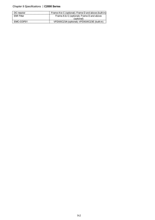 Chapter 9 Specifications |C2000 Series
9-2
DC reactor Frame A to C (optional); Frame D and above (built-in)
EMI Filter Frame A to C (optional); Frame D and above
(optional)
EMC-COP01 VFDXXC23A (optional); VFDXXXC23E (built-in)
 