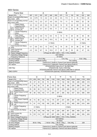 Chapter 9 Specifications |C2000 Series
9-3
460V Series
Frame Size A B C
Model VFD-_ _ _C_ _ 007 015 022 037 040 055 075 110 150 185 220 300
Power of corresponding heavy
duty motor (kW)
0.4 0.75 1.5 2.2 2.2 4.0 5.5 7.5 11 15 18.5 22
Power of corrsponding normal
duty motor (kW)
0.75 1.5 2.2 3.7 4.0 5.5 7.5 11 15 18.5 22 30
Rated Output
Capacity (kVA)
2.3 3.0 4.5 6.5 7.6 9.6 14 18 24 29 34 45
Rated Output
Current (A)
2.9 3.8 5.7 8.1 9.5 11 17 23 30 36 43 57
HEAVY
DUTY
Carrier Frequency
(kHz)
2~6kHz
Rate Output
Capacity (kVA)
2.4 3.2 4.8 7.2 8.4 10 14 19 25 30 36 48
Rated Output
Current (A)
3.0 4.0 6.0 9.0 10.5 12 18 24 32 38 45 60
OutputRating
NORMAL
DUTY
Carrier Frequency
(kHz)
2~15kHz 2~10kHz
Input Current (A) Heavy
Duty
4.1 5.6 8.3 13 14.5 16 19 25 33 38 45 60
Input Current (A)
Normal Duty
4.3 5.9 8.7 14 15.5 17 20 26 35 40 47 63
Rated Voltage/Frequency 3-Phase AC 380V~480V ( -15%~+10%), 50/60Hz
Operating Voltage Range 323~528Vac
InputRating
Frequency Tolerance 47~63Hz
AC Drive Weight 2.6± 0.3Kg 5.4± 1Kg 9.8± 1.5Kg
Cooling method Natural cooling Fan cooling
Braking Chopper Frame A to C (built-in); Frame D and above (optional)
DC reactor Frame A to C (optional); Frame D and above (built-in)
EMI Filter
VFDXXXC43A Frame A to C: No EMI Filter;
VFDXXXC43E: Built-in EMI Filter
VFDXXXC43A/43E Frame D and above: EMI Filter is optional
EMC-COP01 VFDXXC43A (optional); VFDXXXC43E (built-in)
Frame Size D E *F *G *H
Model VFD-_ _ _C_ _ 370 450 550 750 900 1100 1320 1600 1850 2200 2800 3150 3550
Power of corresponding heavy
duty motor (kW)
30 37 45 55 75 90 110 132 160 185 220 280 315
Power of corrsponding normal
duty motor (kW)
37 45 55 75 90 110 132 160 185 220 280 315 355
Rated Output
Capacity (kVA)
55 69 84 114 136 167 197 235 280 348 417 466 517
Rated Output Current
(A)
69 86 105 143 171 209 247 295 352 437 523 585 649
HEAVY
DUTY
Carrier Frequency
(kHz)
2~6kHz
Rate Output Capacity
(kVA)
58 73 88 120 143 175 207 247 295 367 438 491 544
Rated Output Current
(A)
73 91 110 150 180 220 260 310 370 460 550 616 683
OutputRating
NORMAL
DUTY
Carrier Frequency
(kHz)
2~10kHz 2~9kHz
Input Current (A) Heavy
Duty
70 96 108 149 159 197 228 285 361 380 469 527 594
Input Current (A)
Normal Duty
74 101 114 157 167 207 240 300 380 400 494 555 625
Rated Voltage/Frequency 3-Phase AC 380V~480V ( -15%~+10%), 50/60Hz
Operating Voltage Range 323~528Vac
InputRating
Frequency Tolerance 47~63Hz
AC Drive Weight 38.5± 1.5Kg 64.8± 1.5Kg 86.5± 1.5Kg 134± 4Kg 228
Cooling method Fan cooling
Braking Chopper Frame A to C (built-in); Frame D and above (optional)
DC reactor Frame A to C (optional); Frame D and above (built-in)
 