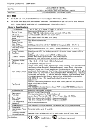 Chapter 9 Specifications |C2000 Series
9-4
EMI Filter
VFDXXXC43A: No EMI Filter;
VFDXXXC43E: Built-in EMI Filter
VFDXXXC43A/43E Frame D and above: EMI Filter is optional
EMC-COP01 VFDXXC43A (optional); VFDXXXC43E (built-in)
NOTE
For FRAME A, B and C, Model VFDXXXC43A the enclosure type is IP20/NEMA1/UL TYPE1.
For FRAME D and above, if the last character of the model is A then the enclosure type is IP20 but the wiring terminal is
IP00; if the last character of the model is E, the enclosure type is IP20/NEMA1/UL TYPE1.
General Specifications
Control Method 1: V/F, 2: SVC, 3: VF+PG, 4: FOC+PG, 5: TQC+PG,
Starting Torque
Reach up to 150% or above at 0.5Hz.
Under FOC+PG mode, starting torque can reach 150% at 0Hz.
V/F Curve 4 point adjustable V/F curve and square curve
Speed Response
Ability
5Hz (vector control can reach up to 40Hz)
Torque Limit Max. 200% torque current
Torque Accuracy ±5%
Max. Output
Frequency (Hz)
Light duty and normal duty: 0.01~600.00Hz; Heavy duty: 0.00 ~ 300.00 Hz
Frequency Output
Accuracy
Digital command:±0.01%, -10 ~+40℃ ℃, Analog command: ±0.1%, 25±10℃
Output Frequency
Resolution
Digital command:0.01Hz, Analog command: 0.03 X max. output frequency/60 Hz
(±11 bit)
Overload Tolerance
Light duty: rated output current is 110 % for 60 seconds
Normal duty: rated output current is 120% for 60 seconds
Heavy duty: rated output current is 150% for 60 seconds
Frequency Setting
Signal
+10V~-10, 0~+10V, 4~20mA, 0~20mA, Pulse input
Accel./decel. Time 0.00~600.00/0.0~6000.0 seconds
Main control function
Torque control, Droop control, Speed/torque control switching, Feed forward control,
Zero-servo control, Momentary power loss ride thru, Speed search, Over-torque
detection, Torque limit, 17-step speed (max), Accel/decel time switch, S-curve
accel/decel, 3-wire sequence, Auto-Tuning (rotational, stationary), Dwell, Cooling fan
on/off switch, Slip compensation, Torque compensation, JOG frequency, Frequency
upper/lower limit settings, DC injection braking at start/stop, High slip braking, PID
control (with sleep function),Energy saving control, MODOBUS communication
(RS-485 RJ45, max. 115.2 kbps), Fault restart, Parameter copy
ControlCharacteristics
Fan Control
230V model
VFD150C23A(include) and series above: PMW control; VFD150C23A and series
below: on/off switch control
460V model
VFD150C23A(include) and series above: PMW control; VFD150C23A and series
below: on/off switch control
Motor Protection Electronic thermal relay protection
Over-current
Protection
For drive model 230V and 440V
Over-current protection for 220% rated current
current clamp『Normal duty: 170~175%』;『Heavy duty: 180~185%』
Over-voltage
Protection
230: drive will stop when DC-BUS voltage exceeds 410V
460: drive will stop when DC-BUS voltage exceeds 820V
Over-temperature
Protection
Built-in temperature sensor
Stall Prevention Stall prevention during acceleration, deceleration and running independently
Restart After
Instantaneous Power
Failure
Parameter setting up to 20 seconds
ProtectionCharacteristics
Grounding Leakage
Current Protection
Leakage current is higher than 50% of rated current of the AC motor drive
Certifications
, , GB/T12668-2, (certification in progress)
 