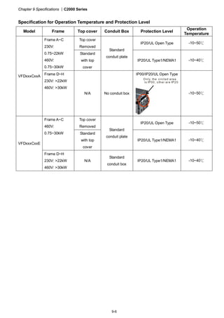Chapter 9 Specifications |C2000 Series
9-6
Specification for Operation Temperature and Protection Level
Model Frame Top cover Conduit Box Protection Level
Operation
Temperature
Top cover
Removed
IP20/UL Open Type -10~50℃
Frame A~C
230V:
0.75~22kW
460V:
0.75~30kW
Standard
with top
cover
Standard
conduit plate
IP20/UL Type1/NEMA1 -10~40℃
VFDxxxCxxA
Frame D~H
230V: >22kW
460V: >30kW
N/A No conduit box
IP00/IP20/UL Open Type
O nly the circled area
is IP00, other are IP20.
-10~50℃
Top cover
Removed
IP20/UL Open Type -10~50℃
Frame A~C
460V:
0.75~30kW Standard
with top
cover
Standard
conduit plate
IP20/UL Type1/NEMA1 -10~40℃
VFDxxxCxxE
Frame D~H
230V: >22kW
460V: >30kW
N/A
Standard
conduit box
IP20/UL Type1/NEMA1 -10~40℃
 
