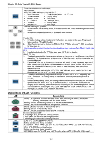 Chapter 10 Digital Keypad|C2000 Series
10-2
Press menu to return to main menu.
Menu content:
KPC-CE01 does not support function 5 ~13.
1. Detail Parameter
2. Copy Parameter
3. Keypad Locked
4. PLC Function
5. Copy PLC
6. Fault Record
7. Quick/Simple Setup
8. Display Setup
9. Time Setup
10. Language Setup
11. Startup Menu
12. Main Page
13. PC Link
Direction: Left/Right/Up/Down
1. In the numeric value setting mode, it is used to move the cursor and change the numeric
value.
2. In the menu/text selection mode, it is used for item selection.
Function Key
1. It has the factory setting function and the function can be set by the user. The present
factory setting: F1 is JOG function.
2. Other functions must be defined by TPEditor first. TPEditor software V1.30.6 is available
for download at:
http://www.delta.com.tw/ch/product/em/download/download_main.asp?act=3&pid=1&cid=1&tp
id=3
3. Installation Instruction for TPEditor is on page 10-15 of this chapter.
HAND ON Key
1. This key is executed by the parameter settings of the source of Hand frequency and hand
operation. The factory settings of both source of Hand frequency and hand operation are
the digital keypad.
2. Press HAND ON key at stop status, the setting will switch to hand frequency source and
hand operation source. Press HAND ON key at operation status, it stops the AC motor
drive first (display AHSP warning), and switch to hand frequency source and hand
operation source.
3. Successful mode switching for KPC-CE01, “H/A” LED will be on; for KPC-CC01, it will
display HAND mode/ AUTO mode on the screen.
1. This key is executed by the parameter settings of the source of AUTO frequency and
AUTO operation. The factory setting is the external terminal (source of operation is
4-20mA).
2. Press Auto key at stop status, the setting will switch to hand frequency source and hand
operation source. Press Auto key at operation status, it stops the AC motor drive first
(display AHSP warning), and switch to hand frequency source and hand operation source.
3. Successful mode switching for KPC-CE01, “H/A” LED will be off; for KPC-CC01, it will
display HAND mode/ AUTO mode on the screen
Descriptions of LED Functions
LED Descriptions
Steady ON: operation indicator of the AC motor drive, including DC brake, zero speed,
standby, restart after fault and speed search.
Blinking: drive is decelerating to stop or in the status of base block.
Steady OFF: drive doesn’t execute the operation command
Steady ON: stop indicator of the AC motor drive.
Blinking: drive is in the standby status.
Steady OFF: drive doesn’t execute “STOP” command.
Operation Direction LED
1. Green light is on, the drive is running forward.
2. Red light is on, the drive is running backward.
3. Twinkling light: the drive is changing direction.
(Only KPC-CE01 support this function)
Setting can be done during operation.
HAND LED: When HAND LED is on (HAND mode); when HAND LED is off (AUTO mode).
(Only KPC-CE01Support this function )
Setting can be done during operation.
AUTO LED: when AUTO LED is on (AUTO mode); when AUTO LED is off (HAND mode).
 