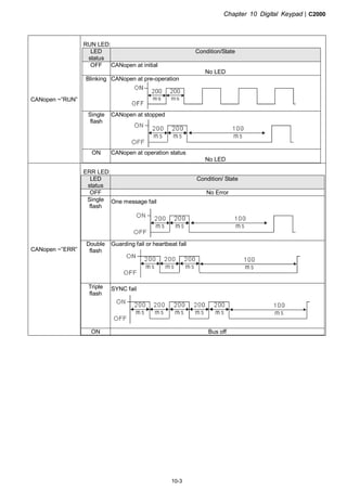 Chapter 10 Digital Keypad|C2000
10-3
CANopen ~”RUN”
RUN LED:
LED
status
Condition/State
OFF CANopen at initial
No LED
Blinking CANopen at pre-operation
Single
flash
CANopen at stopped
ON CANopen at operation status
No LED
CANopen ~”ERR”
ERR LED:
LED
status
Condition/ State
OFF No Error
Single
flash
One message fail
Double
flash
Guarding fail or heartbeat fail
Triple
flash
SYNC fail
ON Bus off
 
