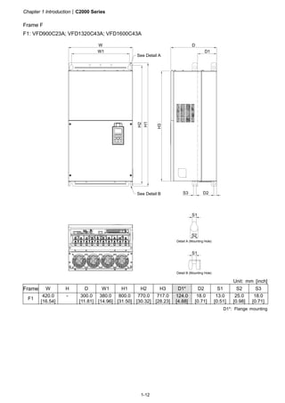 Chapter 1 Introduction|C2000 Series
1-12
Frame F
F1: VFD900C23A; VFD1320C43A; VFD1600C43A
H1
H2
S1
S1
W
W1
S2
See Detail A
See Detail B
Detail A (Mounting Hole)
Detail B (Mounting Hole)
D2
D
D1
H3
S3
Unit: mm [inch]
Frame W H D W1 H1 H2 H3 D1* D2 S1 S2 S3
F1
420.0
[16.54]
- 300.0
[11.81]
380.0
[14.96]
800.0
[31.50]
770.0
[30.32]
717.0
[28.23]
124.0
[4.88]
18.0
[0.71]
13.0
[0.51]
25.0
[0.98]
18.0
[0.71]
D1*: Flange mounting
 