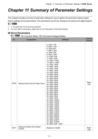 Chapter 11 Summary of Parameter Settings|C2000 Series
11-1
Chapter 11 Summary of Parameter Settings
This chapter provides summary of parameter settings for user to gather the parameter setting ranges,
factory settings and set parameters. The parameters can be set, changed and reset by the digital keypad.
NOTE
1） : the parameter can be set during operation
2） For more detail on parameters, please refer to Ch12 Description of Parameter Settings.
00 Drive Parameters
NOTE IM: Induction Motor; PM: Permanent Magnet Motor
Pr. Explanation Settings
Factory
Setting
00-00 Identity Code of the AC Motor Drive
4: 230V, 1HP
5: 460 V, 1HP
6: 230V,2HP
7: 460 V, 2HP
8: 230V, 3HP
9: 460 V, 3HP
10: 230V, 5HP
11: 460 V, 5HP
12: 230V, 7.5HP
13: 460 V, 7.5HP
14: 230V, 10HP
15: 460V, 10HP
16: 230V, 15HP
17: 460V, 15HP
18: 230V, 20HP
19: 460V, 20HP
20: 230V, 25HP
21: 460V, 25HP
22: 230V, 30HP
23: 460V, 30HP
24: 230V, 40HP
25: 460V, 40HP
26: 230V, 50HP
27: 460V, 50HP
28: 230V, 60HP
29: 460V, 60HP
30: 230V, 75HP
31: 460V, 75HP
32: 230V, 100HP
33: 460V, 100HP
34: 230V, 125HP
35: 460V, 125HP
37: 460V, 150HP
39: 460V, 175HP
41: 460V, 215HP
43: 460V, 250HP
45: 460V, 300HP
47: 460V, 375HP
49: 460V, 425HP
51: 460V, 475HP
93: 460V, 5HP（4kW）
Read
only
00-01
Display AC Motor Drive Rated
Current
Display by models Read
only
 