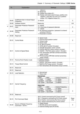 Chapter 11 Summary of Parameter Settings|C2000 Series
11-3
Pr. Explanation Settings
Factory
Setting
(Hz) (J.)
37: Reserved
38: Display drive status (6.)
39: Display estimated output torque, postitive and
negative, using Nt-m as unit (t 0.0: postitive
torque; -0.0: negative torque (C.)
00-05
Coefficient Gain in Actual Output
Frequency
0~160.00 0
00-06 Software Version Read-only #.#
00-07
Parameter Protection Password
Input
0～65535
0~3: the times of password attempts 0
00-08
Parameter Protection Password
Setting
0 ~ 65535
0: No password protection / password is entered
correctly (Pr00-07)
1: Parameter is locked
0
00-09 Reserved
00-10 Control Mode
0: Speed mode
1: Point-to-Point position control
2: Torque mode
3: Home mode
0
00-11 Control of Speed Mode
0: VF (IM V/f control)
1: VFPG (IM V/f control+ Encoder)
2: SVC(IM Sensorless vector control)
3: FOCPG (IM FOC vector control+ encoder)
4: FOCPG（PM FOC vector control + Encoder）
5: FOC Sensorless (IM field oriented sensorless
vector control)
6: PM Sensorless (PM field oriented sensorless
vector control)
0
00-12 Point-to-Point Position mode
0: Relative position
1: Absolute position
00-13 Torque Mode Control
0: TQCPG（IM Torque control + Encoder）
1: TQCPG (PM Torque control + Encoder)
2: TQC Sensorless (IM Sensorless torque control)
0
00-14 Reserved
00-15 Reserved
00-16 Load Selection
0: Normal load
1: Heavy load
0
Normal load
230V 460V Carrier Frequency
1-15HP 1-20HP 2~15KHz
20-50HP 25-75HP 2~10KHz
60-125HP 100-475HP 2~09KHz
8
6
4
00-17 Carrier Frequency
Heavy load
230V 460V Carrier Frequency
1-15HP 1-20HP 2~15KHz
20-50HP 25-75HP 2~10KHz
60-125HP 100-475HP 2~09KHz
2
00-18 Reserved
00-19 PLC Command Mask
Bit 0: Control command by PLC force control
Bit 1: Frequency command by PLC force control
Bit 2: Position command by PLC force control
Bit 3: Torque command by PLC force control
Read
only
00-20
Source of Master Frequency
Command（AUTO）
0: Digital keypad
1: RS-485 serial communication
2: External analog input (Pr.03-00)
0
 