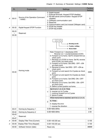 Chapter 11 Summary of Parameter Settings|C2000 Series
11-5
Pr. Explanation Settings
Factory
Setting
00-31
Source of the Operation Command
（HAND）
0: Digital keypad
1: External terminals. Keypad STOP disabled.
2: RS-485 serial communication. Keypad STOP
disabled.
3: CANopen communication card
4: Reserved
5: Communication card (not include CANopen card)
0
00-32 Digital Keypad STOP Function
0: STOP key disable
1: STOP key enable
0
00-33
~
00-39
Reserved
X
Note: Forward run = closckwise (CW)
Reverse run = counterclockwise (CCW)
0: Forward run to home. Set PL forward limit as
check point.
1: Reverse run (CCW) to home. Set NL reverse
limit (CCWL) as check point.
2: Forward run to home. Set ORG : OFF→ON
as check point.
3: Reverse to home. Set ORG : OFF→ON as
check point.
4: Forward run and search for Z-pulse as check
point.
5: Forward run and search for Z-pulse as check
point.
6: Forward run to home. Set ORG: ON→OFF
as check point.
7: Reverse run to home. Set ORG : ON→OFF
as check point.
8: Define current position as home.
Y
Set X to 0, 1, 2, 3, 6, 7 first.
0: reverse run to Z pulse
1: continue forward run to Z pulse
2: Ignore Z pulse
00-40
Homing mode
Z
When home limit is reached, set X to 2, 3, 4, 5,
6, 7 first.
0: display the error
1: reverse the direction
0000
00-41 Homing by frequency 1 0.00~600.00Hz 8.00
00-42 Homing by frequency 2 0.00~600.00Hz 2.00
00-43
~
00-47
Reserved
00-48 Display Filter Time (Current) 0.001~65.535 sec 0.100
00-49 Display Filter Time (Keypad) 0.001~65.535 sec 0.100
00-50 Software Version (date) Read only #####
 