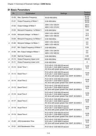 Chapter 11 Summary of Parameter Settings|C2000 Series
11-6
01 Basic Parameters
Pr. Explanation Settings
Factory
Setting
01-00 Max. Operation Frequency 50.00~600.00Hz
60.00/
50.00
01-01 Output Frequency of Motor 1 0.00~600.00Hz
60.00/
50.00
01-02 Output Voltage of Motor 1
230V: 0.0V~255.0V
460V: 0.0V~510.0V
200.0
400.0
01-03 Mid-point Frequency 1 of Motor 1 0.00~600.00Hz 3.00
01-04 Mid-point Voltage 1 of Motor 1
230V: 0.0V~240.0V
460V: 0.0V~480.0V
11.0
22.0
01-05 Mid-point Frequency 2 of Motor 1 0.00~600.00Hz 0.50
01-06 Mid-point Voltage 2 of Motor 1
230V: 0.0V~240.0V
460V: 0.0V~480.0V
2.0
4.0
01-07 Min. Output Frequency of Motor 1 0.00~600.00Hz 0.00
01-08 Min. Output Voltage of Motor 1
230V: 0.0V~240.0V
460V: 0.0V~480.0V
0.0
0.0
01-09 Start-Up Frequency 0.00~600.00Hz 0.50
01-10 Output Frequency Upper Limit 0.00~600.00Hz 600.00
01-11 Output Frequency Lower Limit 0.00~600.00Hz 0
01-12 Accel. Time 1
Pr.01-45=0: 0.00~600.00 second
Pr.01-45=1: 0.00~6000.0 second
AC drive with power greater than 30HP: 60.00/60.0
10.00
10.0
01-13 Decel Time 1
Pr.01-45=0: 0.00~600.00 second
Pr.01-45=1: 0.00~6000.0 second
AC drive with power greater than 30HP: 60.00/60.0
10.00
10.0
01-14 Accel Time 2
Pr.01-45=0: 0.00~600.00 second
Pr.01-45=1: 0.00~6000.0 second
AC drive with power greater than 30HP: 60.00/60.0
10.00
10.0
01-15 Decel Time 2
Pr.01-45=0: 0.00~600.00 second
Pr.01-45=1: 0.00~6000.0 second
AC drive with power greater than 30HP: 60.00/60.0
10.00
10.0
01-16 Accel Time 3
Pr.01-45=0: 0.00~600.00 second
Pr.01-45=1: 0.00~6000.0 second
AC drive with power greater than 30HP: 60.00/60.0
10.00
10.0
01-17 Decel Time 3
Pr.01-45=0: 0.00~600.00 second
Pr.01-45=1: 0.00~6000.0 second
AC drive with power greater than 30HP: 60.00/60.0
10.00
10.0
01-18 Accel Time 4
Pr.01-45=0: 0.00~600.00 second
Pr.01-45=1: 0.00~6000.0 second
AC drive with power greater than 30HP: 60.00/60.0
10.00
10.0
01-19 Decel Time 4
Pr.01-45=0: 0.00~600.00 second
Pr.01-45=1: 0.00~6000.0 second
AC drive with power greater than 30HP: 60.00/60.0
10.00
10.0
01-20 JOG Acceleration Time
Pr.01-45=0: 0.00~600.00 second
Pr.01-45=1: 0.00~6000.0 second
AC drive with power greater than 30HP: 60.00/60.0
10.00
10.0
01-21 JOG Deceleration Time Pr.01-45=0: 0.00~600.00 second
10.00
10.0
 