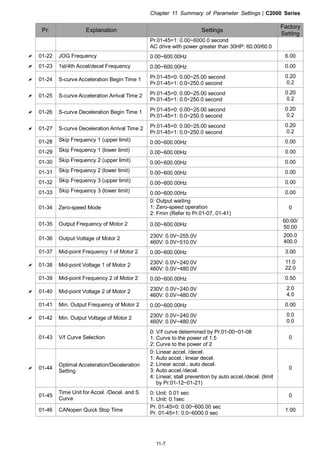 Chapter 11 Summary of Parameter Settings|C2000 Series
11-7
Pr. Explanation Settings
Factory
Setting
Pr.01-45=1: 0.00~6000.0 second
AC drive with power greater than 30HP: 60.00/60.0
01-22 JOG Frequency 0.00~600.00Hz 6.00
01-23 1st/4th Accel/decel Frequency 0.00~600.00Hz 0.00
01-24 S-curve Acceleration Begin Time 1 Pr.01-45=0: 0.00~25.00 second
Pr.01-45=1: 0.0~250.0 second
0.20
0.2
01-25 S-curve Acceleration Arrival Time 2 Pr.01-45=0: 0.00~25.00 second
Pr.01-45=1: 0.0~250.0 second
0.20
0.2
01-26 S-curve Deceleration Begin Time 1 Pr.01-45=0: 0.00~25.00 second
Pr.01-45=1: 0.0~250.0 second
0.20
0.2
01-27 S-curve Deceleration Arrival Time 2 Pr.01-45=0: 0.00~25.00 second
Pr.01-45=1: 0.0~250.0 second
0.20
0.2
01-28 Skip Frequency 1 (upper limit) 0.00~600.00Hz 0.00
01-29 Skip Frequency 1 (lower limit) 0.00~600.00Hz 0.00
01-30 Skip Frequency 2 (upper limit) 0.00~600.00Hz 0.00
01-31 Skip Frequency 2 (lower limit) 0.00~600.00Hz 0.00
01-32 Skip Frequency 3 (upper limit) 0.00~600.00Hz 0.00
01-33 Skip Frequency 3 (lower limit) 0.00~600.00Hz 0.00
01-34 Zero-speed Mode
0: Output waiting
1: Zero-speed operation
2: Fmin (Refer to Pr.01-07, 01-41)
0
01-35 Output Frequency of Motor 2 0.00~600.00Hz
60.00/
50.00
01-36 Output Voltage of Motor 2 230V: 0.0V~255.0V
460V: 0.0V~510.0V
200.0
400.0
01-37 Mid-point Frequency 1 of Motor 2 0.00~600.00Hz 3.00
01-38 Mid-point Voltage 1 of Motor 2 230V: 0.0V~240.0V
460V: 0.0V~480.0V
11.0
22.0
01-39 Mid-point Frequency 2 of Motor 2 0.00~600.00Hz 0.50
01-40 Mid-point Voltage 2 of Motor 2 230V: 0.0V~240.0V
460V: 0.0V~480.0V
2.0
4.0
01-41 Min. Output Frequency of Motor 2 0.00~600.00Hz 0.00
01-42 Min. Output Voltage of Motor 2 230V: 0.0V~240.0V
460V: 0.0V~480.0V
0.0
0.0
01-43 V/f Curve Selection
0: V/f curve determined by Pr.01-00~01-08
1: Curve to the power of 1.5
2: Curve to the power of 2
0
01-44
Optimal Acceleration/Deceleration
Setting
0: Linear accel. /decel.
1: Auto accel.; linear decel.
2: Linear accel.; auto decel.
3: Auto accel./decel.
4: Linear, stall prevention by auto accel./decel. (limit
by Pr.01-12~01-21)
0
01-45
Time Unit for Accel. /Decel. and S
Curve
0: Unit: 0.01 sec
1: Unit: 0.1sec
0
01-46 CANopen Quick Stop Time
Pr. 01-45=0: 0.00~600.00 sec
Pr. 01-45=1: 0.0~6000.0 sec
1.00
 