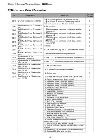 Chapter 11 Summary of Parameter Settings|C2000 Series
11-8
02 Digital Input/Output Parameters
Pr. Explanation Settings
Factory
Setting
02-00 2-wire/3-wire Operation Control
0: 2-wire mode, power on for operation control
1: 2-wire mode 2, power on for operation control
2: 3-wire, power on for operation control
0
02-01
Multi-function Input Command 1
(MI1)
0: No function 1
02-02
Multi-function Input Command 2
(MI2)
1: Multi-step speed command 1/multi-step position
command 1
2
02-03
Multi-function Input Command 3
(MI3)
2: Multi-step speed command 2/multi-step position
command 2
3
02-04
Multi-function Input Command 4
(MI4)
3: Multi-step speed command 3/multi-step position
command 3
4
02-05
Multi-function Input Command 5
(MI5)
4: Multi-step speed command 4/multi-step position
command 4
0
02-06
Multi-function Input Command 6
(MI6)
5: Reset 0
02-07
Multi-function Input Command 7
(MI7)
6: JOG command（By KPC-CC01 or external control） 0
02-08
Multi-function Input Command 8
(MI8)
7: Acceleration/deceleration speed inhibit 0
02-26
Input terminal of I/O
extension card (MI10)
8: The 1
st
, 2
nd
acceleration/deceleration time selection 0
02-27
Input terminal of I/O extension
card (MI11)
9: The 3
rd
, 4
th
acceleration/deceleration time selection 0
02-28
Input terminal of I/O extension
card (MI12)
10: EF Input (Pr.07-20) 0
02-29
Input terminal of I/O extension
card (MI13)
11: B.B input from external (Base Block) 0
02-30
Input terminal of I/O extension
card (MI14)
12: Output stop 0
02-31 13: Cancel the setting of optimal accel. /decel. time 0
14: Switch between motor 1 and motor 2
15: Operation speed command from AVI
Input terminal of I/O extension
card (MI15)
16: Operation speed command from ACI
17: Operation speed command from AUI
18: Emergency stop (Pr.07-20)
19: Digital up command
20: Digital down command
21: PID function disabled
22: Clear counter
23: Input the counter value (MI6)
24: FWD JOG command
25: REV JOG command
26: TQC/FOCmodel selection
27: ASR1/ASR2 selection
28: Emergency stop (EF1)
29: Signal confirmation for Y-connection
30: Signal confirmation for Δ-connection
31: High torque bias (Pr.11-30)
32: Middle torque bias (Pr.11-31)
33: Low torque bias (Pr.11-32)
34: Switch between multi-step position and
multi-speed control
35: Enable single point position control
36: Enable multi-step position learning function (valid
at stop)
37: Full position control pulse command input enable
38: Disable EEPROM write function
 