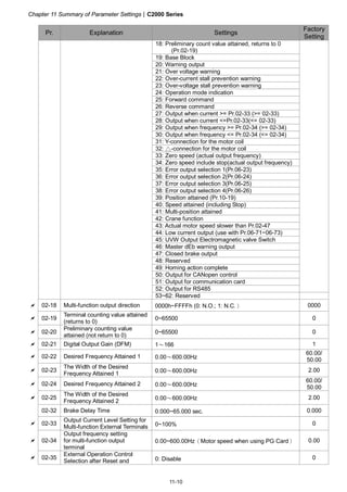 Chapter 11 Summary of Parameter Settings|C2000 Series
11-10
Pr. Explanation Settings
Factory
Setting
18: Preliminary count value attained, returns to 0
(Pr.02-19)
19: Base Block
20: Warning output
21: Over voltage warning
22: Over-current stall prevention warning
23: Over-voltage stall prevention warning
24: Operation mode indication
25: Forward command
26: Reverse command
27: Output when current >= Pr.02-33 (>= 02-33)
28: Output when current <=Pr.02-33(<= 02-33)
29: Output when frequency >= Pr.02-34 (>= 02-34)
30: Output when frequency <= Pr.02-34 (<= 02-34)
31: Y-connection for the motor coil
32: △-connection for the motor coil
33: Zero speed (actual output frequency)
34: Zero speed include stop(actual output frequency)
35: Error output selection 1(Pr.06-23)
36: Error output selection 2(Pr.06-24)
37: Error output selection 3(Pr.06-25)
38: Error output selection 4(Pr.06-26)
39: Position attained (Pr.10-19)
40: Speed attained (including Stop)
41: Multi-position attained
42: Crane function
43: Actual motor speed slower than Pr.02-47
44: Low current output (use with Pr.06-71~06-73)
45: UVW Output Electromagnetic valve Switch
46: Master dEb warning output
47: Closed brake output
48: Reserved
49: Homing action complete
50: Output for CANopen control
51: Output for communication card
52: Output for RS485
53~62: Reserved
02-18 Multi-function output direction 0000h~FFFFh (0: N.O.; 1: N.C.） 0000
02-19
Terminal counting value attained
(returns to 0)
0~65500 0
02-20
Preliminary counting value
attained (not return to 0)
0~65500 0
02-21 Digital Output Gain (DFM) 1～166 1
02-22 Desired Frequency Attained 1 0.00～600.00Hz
60.00/
50.00
02-23
The Width of the Desired
Frequency Attained 1 0.00～600.00Hz 2.00
02-24 Desired Frequency Attained 2 0.00～600.00Hz
60.00/
50.00
02-25
The Width of the Desired
Frequency Attained 2
0.00～600.00Hz 2.00
02-32 Brake Delay Time 0.000~65.000 sec. 0.000
02-33
Output Current Level Setting for
Multi-function External Terminals 0~100% 0
02-34
Output frequency setting
for multi-function output
terminal
0.00~600.00Hz（Motor speed when using PG Card） 0.00
02-35
External Operation Control
Selection after Reset and 0: Disable 0
 