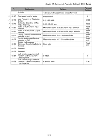 Chapter 11 Summary of Parameter Settings|C2000 Series
11-11
Pr. Explanation Settings
Factory
Setting
Activate 1: Drive runs if run command exists after reset
02-47 Zero-speed Level of Motor 0~65535 rpm 0
02-48
Max. Frequency of Resolution
Switch 0.01~600.00Hz 60.00
02-49
Switch the delay time of Max.
output frequency 0.000~65.000 sec. 0.000
02-50
Status of Multi-function Input
Terminal
Monitor the status of multi-function input terminals
Read
only
02-51
Status of Multi-function Output
Terminal
Monitor the status of multi-function output terminals
Read
only
02-52
Display External Output terminal
occupied by PLC
Monitor the status of PLC input terminals
Read
only
02-53
Display Analog Input Terminal
occupied by PLC
Monitor the status of PLC output terminals
Read
only
02-54
Display the Frequency
Command Executed by External
Terminal
Read only
Read
only
02-55 Reserved
02-56 Reserved
02-57
Multi-function output terminal:
Function 42: Brake Current
Checking Point
0~150% 0
02-58
Multi-function output terminal:
Function 42: Brake Frequency
Checking Point
0.00~655.35Hz 0.00
 