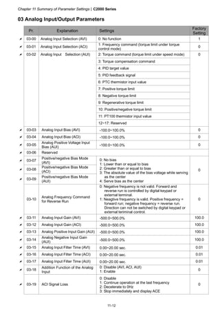 Chapter 11 Summary of Parameter Settings|C2000 Series
11-12
03 Analog Input/Output Parameters
Pr. Explanation Settings
Factory
Setting
03-00 Analog Input Selection (AVI) 0: No function 1
03-01 Analog Input Selection (ACI)
1: Frequency command (torque limit under torque
control mode)
0
03-02 Analog Input Selection (AUI) 2: Torque command (torque limit under speed mode) 0
3: Torque compensation command
4: PID target value
5: PID feedback signal
6: PTC thermistor input value
7: Positive torque limit
8: Negative torque limit
9: Regenerative torque limit
10: Positive/negative torque limit
11: PT100 thermistor input value
12~17: Reserved
03-03 Analog Input Bias (AVI) -100.0~100.0% 0
03-04 Analog Input Bias (ACI) -100.0~100.0% 0
03-05
Analog Positive Voltage Input
Bias (AUI) -100.0~100.0% 0
03-06 Reserved
03-07
Positive/negative Bias Mode
(AVI)
03-08
Positive/negative Bias Mode
(ACI)
03-09
Positive/negative Bias Mode
(AUI)
0: No bias
1: Lower than or equal to bias
2: Greater than or equal to bias
3: The absolute value of the bias voltage while serving
as the center
4: Serve bias as the center
0
03-10
Analog Frequency Command
for Reverse Run
0: Negative frequency is not valid. Forward and
reverse run is controlled by digital keypad or
external terminal.
1: Neagtive frequency is valid. Positive frequency =
forward run; negative frequency = reverse run.
Direction can not be switched by digital keypad or
external teriminal control.
0
03-11 Analog Input Gain (AVI) -500.0~500.0% 100.0
03-12 Analog Input Gain (ACI) -500.0~500.0% 100.0
03-13 Analog Positive Input Gain (AUI) -500.0~500.0% 100.0
03-14
Analog Negative Input Gain
(AUI) -500.0~500.0% 100.0
03-15 Analog Input Filter Time (AVI) 0.00~20.00 sec. 0.01
03-16 Analog Input Filter Time (ACI) 0.00~20.00 sec. 0.01
03-17 Analog Input Filter Time (AUI) 0.00~20.00 sec. 0.01
03-18
Addition Function of the Analog
Input
0: Disable (AVI, ACI, AUI)
1: Enable 0
03-19 ACI Signal Loss
0: Disable
1: Continue operation at the last frequency
2: Decelerate to 0Hz
3: Stop immediately and display ACE
0
 