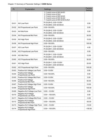 Chapter 11 Summary of Parameter Settings|C2000 Series
11-14
Pr. Explanation Settings
Factory
Setting
3: 3 point curve of AVI & ACI
4: 3 point curve of AUI
5: 3 point curve of AVI & AUI
6: 3 point curve of ACI & AUI
7: 3 point curve of AVI & ACI & AUI
03-51 AVI Low Point
Pr.03-28=0, 0.00~10.00V
Pr.03-28≠0, 0.00~20.00mA
0.00
03-52 AVI Proportional Low Point 0.00~100.00% 0.00
03-53 AVI Mid Point
Pr.03-28=0, 0.00~10.00V
Pr.03-28≠0, 0.00~20.00mA
5.00
03-54 AVI Proportional Mid Point 0.00~100.00% 50.00
03-55 AVI High Point
Pr.03-28=0, 0.00~10.00V
Pr.03-28≠0, 0.00~20.00mA
10.00
03-56 AVI Proportional High Point 0.00~100.00% 100.00
03-57 ACI Low Point
Pr.03-29=1, 0.00~10.00V
Pr.03-29≠1, 0.00~20.00mA
4.00
03-58 ACI Proportional Low Point 0.00~100.00% 0.00
03-59 ACI Mid Point
Pr.03-29=1, 0.00~10.00V
Pr.03-29≠1, 0.00~20.00mA
12.00
03-60 ACI Proportional Mid Point 0.00~100.00% 50.00
03-61 ACI High Point
Pr.03-29=1, 0.00~10.00V
Pr.03-29≠1, 0.00~20.00mA
20.00
03-62 ACI Proportional High Point 0.00~100.00% 100.00
03-63 Positive AUI Voltage Low Point 0.00~10.00V 0.00
03-64
Positive AUI Voltage
Proportional Low Point
0.00~100.00% 0.00
03-65 Positive AUI Voltage Mid Point 0.00~10.00V 5.00
03-66
Positive AUI Voltage
Proportional Mid Point
0.00~100.00% 50.00
03-67 Positive AUI Voltage High Point 0.00~10.00V 10.00
03-68
Positive AUI Voltage
Proportional High Point
0.00~100.00% 100.00
03-69 Negative AUI Voltage Low Point 0.00~ -10.00V 0.00
03-70
Negative AUI Voltage
Proportional Low Point
0.00~ -100.00% 0.00
03-71 Negative AUI Voltage Mid Point 0.00~ -10.00V -5.00
03-72
Negative AUI Voltage
Proportional Mid Point
0.00~ -100.00% -50.00
03-73 Negative AUI Voltage High Point 0.00~ -10.00V -10.00
03-74
Negative AUI Voltage
Proportional High Point
0.00~ -100.00% -100.00
 