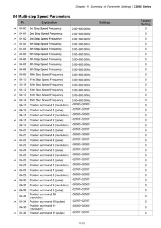 Chapter 11 Summary of Parameter Settings|C2000 Series
11-15
04 Multi-step Speed Parameters
Pr. Explanation Settings
Factory
Setting
04-00 1st Step Speed Frequency 0.00~600.00Hz 0
04-01 2nd Step Speed Frequency 0.00~600.00Hz 0
04-02 3rd Step Speed Frequency 0.00~600.00Hz 0
04-03 4th Step Speed Frequency 0.00~600.00Hz 0
04-04 5th Step Speed Frequency 0.00~600.00Hz 0
04-05 6th Step Speed Frequency 0.00~600.00Hz 0
04-06 7th Step Speed Frequency 0.00~600.00Hz 0
04-07 8th Step Speed Frequency 0.00~600.00Hz 0
04-08 9th Step Speed Frequency 0.00~600.00Hz 0
04-09 10th Step Speed Frequency 0.00~600.00Hz 0
04-10 11th Step Speed Frequency 0.00~600.00Hz 0
04-11 12th Step Speed Frequency 0.00~600.00Hz 0
04-12 13th Step Speed Frequency 0.00~600.00Hz 0
04-13 14th Step Speed Frequency 0.00~600.00Hz 0
04-14 15th Step Speed Frequency 0.00~600.00Hz 0
04-15 Position command 1 (revolution) -30000~30000 0
04-16 Position command 1 (pulse) -32767~32767 0
04-17 Position command 2 (revolution) -30000~30000 0
04-18 Position command 2 (pulse) -32767~32767 0
04-19 Position command 3 (revolution) -30000~30000 0
04-20 Position command 3 (pulse) -32767~32767 0
04-21 Position command 4 (revolution) -30000~30000 0
04-22 Position command 4 (pulse) -32767~32767 0
04-23 Position command 5 (revolution) -30000~30000 0
04-24 Position command 5 (pulse) -32767~32767 0
04-25 Position command 6 (revolution) -30000~30000 0
04-26 Position command 6 (pulse) -32767~32767 0
04-27 Position command 7 (revolution) -30000~30000 0
04-28 Position command 7 (pulse) -32767~32767 0
04-29 Position command 8 (revolution) -30000~30000 0
04-30 Position command 8 (pulse) -32767~32767 0
04-31 Position command 9 (revolution) -30000~30000 0
04-32 Position command 9 (pulse) -32767~32767 0
04-33
Position command 10
(revolution)
-30000~30000
0
04-34 Position command 10 (pulse) -32767~32767 0
04-35
Position command 11
(revolution)
-30000~30000
0
04-36 Position command 11 (pulse) -32767~32767 0
 