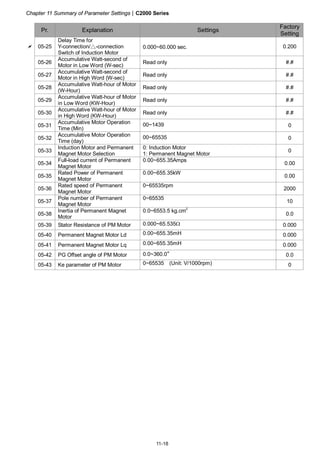 Chapter 11 Summary of Parameter Settings|C2000 Series
11-18
Pr. Explanation Settings
Factory
Setting
05-25
Delay Time for
Y-connection/△-connection
Switch of Induction Motor
0.000~60.000 sec. 0.200
05-26
Accumulative Watt-second of
Motor in Low Word (W-sec)
Read only #.#
05-27
Accumulative Watt-second of
Motor in High Word (W-sec)
Read only #.#
05-28
Accumulative Watt-hour of Motor
(W-Hour)
Read only #.#
05-29
Accumulative Watt-hour of Motor
in Low Word (KW-Hour)
Read only #.#
05-30
Accumulative Watt-hour of Motor
in High Word (KW-Hour)
Read only #.#
05-31
Accumulative Motor Operation
Time (Min)
00~1439 0
05-32
Accumulative Motor Operation
Time (day)
00~65535 0
05-33
Induction Motor and Permanent
Magnet Motor Selection
0: Induction Motor
1: Permanent Magnet Motor
0
05-34
Full-load current of Permanent
Magnet Motor
0.00~655.35Amps
0.00
05-35
Rated Power of Permanent
Magnet Motor
0.00~655.35kW
0.00
05-36
Rated speed of Permanent
Magnet Motor
0~65535rpm
2000
05-37
Pole number of Permanent
Magnet Motor
0~65535
10
05-38
Inertia of Permanent Magnet
Motor
0.0~6553.5 kg.cm
2
0.0
05-39 Stator Resistance of PM Motor 0.000~65.535Ω 0.000
05-40 Permanent Magnet Motor Ld 0.00~655.35mH 0.000
05-41 Permanent Magnet Motor Lq 0.00~655.35mH 0.000
05-42 PG Offset angle of PM Motor 0.0~360.0° 0.0
05-43 Ke parameter of PM Motor 0~65535 (Unit: V/1000rpm) 0
 