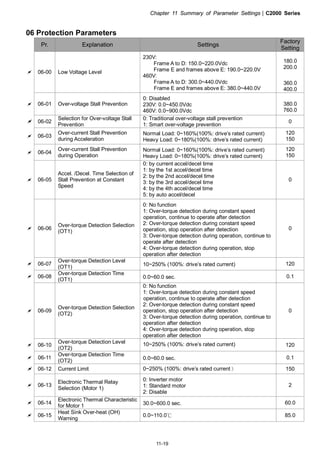 Chapter 11 Summary of Parameter Settings|C2000 Series
11-19
06 Protection Parameters
Pr. Explanation Settings
Factory
Setting
06-00 Low Voltage Level
230V:
Frame A to D: 150.0~220.0Vdc
Frame E and frames above E: 190.0~220.0V
460V:
Frame A to D: 300.0~440.0Vdc
Frame E and frames above E: 380.0~440.0V
180.0
200.0
360.0
400.0
06-01 Over-voltage Stall Prevention
0: Disabled
230V: 0.0~450.0Vdc
460V: 0.0~900.0Vdc
380.0
760.0
06-02
Selection for Over-voltage Stall
Prevention
0: Traditional over-voltage stall prevention
1: Smart over-voltage prevention
0
06-03
Over-current Stall Prevention
during Acceleration
Normal Load: 0~160%(100%: drive’s rated current)
Heavy Load: 0~180%(100%: drive’s rated current)
120
150
06-04
Over-current Stall Prevention
during Operation
Normal Load: 0~160%(100%: drive’s rated current)
Heavy Load: 0~180%(100%: drive’s rated current)
120
150
06-05
Accel. /Decel. Time Selection of
Stall Prevention at Constant
Speed
0: by current accel/decel time
1: by the 1st accel/decel time
2: by the 2nd accel/decel time
3: by the 3rd accel/decel time
4: by the 4th accel/decel time
5: by auto accel/decel
0
06-06
Over-torque Detection Selection
(OT1)
0: No function
1: Over-torque detection during constant speed
operation, continue to operate after detection
2: Over-torque detection during constant speed
operation, stop operation after detection
3: Over-torque detection during operation, continue to
operate after detection
4: Over-torque detection during operation, stop
operation after detection
0
06-07
Over-torque Detection Level
(OT1) 10~250% (100%: drive’s rated current) 120
06-08
Over-torque Detection Time
(OT1) 0.0~60.0 sec. 0.1
06-09
Over-torque Detection Selection
(OT2)
0: No function
1: Over-torque detection during constant speed
operation, continue to operate after detection
2: Over-torque detection during constant speed
operation, stop operation after detection
3: Over-torque detection during operation, continue to
operation after detection
4: Over-torque detection during operation, stop
operation after detection
0
06-10
Over-torque Detection Level
(OT2)
10~250% (100%: drive’s rated current) 120
06-11
Over-torque Detection Time
(OT2) 0.0~60.0 sec. 0.1
06-12 Current Limit 0~250% (100%: drive’s rated current） 150
06-13
Electronic Thermal Relay
Selection (Motor 1)
0: Inverter motor
1: Standard motor
2: Disable
2
06-14
Electronic Thermal Characteristic
for Motor 1 30.0~600.0 sec. 60.0
06-15
Heat Sink Over-heat (OH)
Warning
0.0~110.0℃ 85.0
 