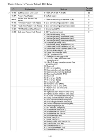 Chapter 11 Summary of Parameter Settings|C2000 Series
11-20
Pr. Explanation Settings
Factory
Setting
06-16 Stall Prevention Limit Level 0～100% (Pr.06-03, Pr.06-04) 50
06-17 Present Fault Record 0: No fault record 0
06-18
Second Most Recent Fault
Record
1: Over-current during acceleration (ocA) 0
06-19 Third Most Recent Fault Record 2: Over-current during deceleration (ocd) 0
06-20 Fourth Most Recent Fault Record 3: Over-current during constant speed(ocn) 0
06-21 Fifth Most Recent Fault Record 4: Ground fault (GFF) 0
06-22 Sixth Most Recent Fault Record 5: IGBT short-circuit (occ) 0
6: Over-current at stop (ocS)
7: Over-voltage during acceleration (ovA)
8: Over-voltage during deceleration (ovd)
9: Over-voltage during constant speed (ovn)
10: Over-voltage at stop (ovS)
11: Low-voltage during acceleration (LvA)
12: Low-voltage during deceleration (Lvd)
13: Low-voltage during constant speed (Lvn)
14: Stop mid-low voltage (LvS)
15: Phase loss protection (OrP)
16: IGBT over-heat (oH1)
17: Capacitance over-heat (oH2)
18: tH1o (TH1 open: IGBT over-heat
protection error)
19: tH2o (TH2 open: capacitance over-heat
protection error)
20: Reserved
21: Drive over-load (oL)
22: Electronics thermal relay 1 (EoL1)
23: Electronics thermal relay 2 (EoL2)
24: Motor overheat (oH3) (PTC)
25: Reserved
26: Over-torque 1 (ot1)
27: Over-torque 2 (ot2)
28: Low current (uC)
29: Home limit error (LMIT)
30: Memory write-in error (cF1)
31: Memory read-out error (cF2)
32: Reserved
33: U-phase current detection error (cd1)
34: V-phase current detection error (cd2)
35: W-phase current detection error (cd3)
36: Clamp current detection error (Hd0)
37: Over-current detection error (Hd1)
38: Over-voltage detection error (Hd2)
39: Ground current detection error (Hd3)
40: Auto tuning error (AUE)
41: PID feedback loss (AFE)
42: PG feedback error (PGF1)
43: PG feedback loss (PGF2)
44: PG feedback stall (PGF3)
45: PG slip error (PGF4)
46: PG ref loss (PGr1)
47: PG ref loss (PGr2)
48: Analog current input loss (ACE)
49: External fault input (EF)
50: Emergency stop (EF1)
51: External Base Block (bb)
52: Password error (PcodE)
 